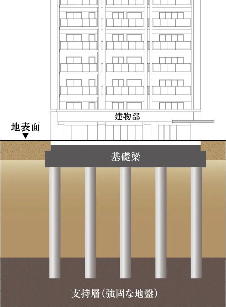 耐震性に配慮した杭基礎構造