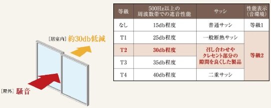 T2等級相当の遮音効果の高い防音サッシ