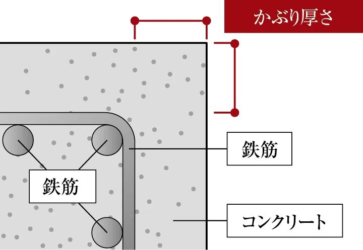 コンクリートのかぶり厚さ