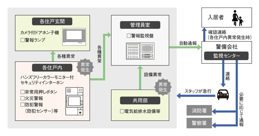 24時間遠隔監視システム