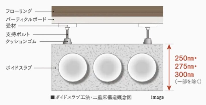 ボイドスラブ工法と二重床構造