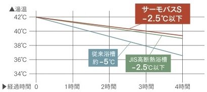 最後のひとりまで、あたたかいサーモバスS