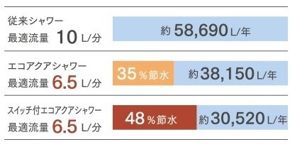スイッチ付エコアクアシャワー
