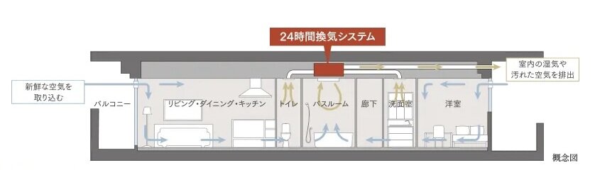 24時間換気システム