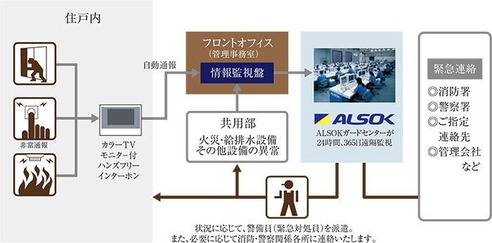 24時間365日体制のセキュリティシステム