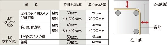 鉄筋コンクリートの劣化対策（かぶり厚）