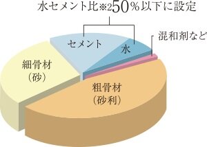 コンクリートの水セメント比を50%以下に