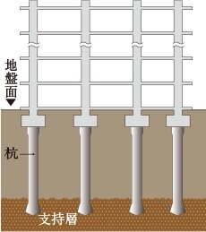 場所打ちコンクリート拡底杭を
打設した基礎構造
