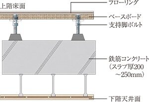 防音効果を高める二重床・二重天井構造