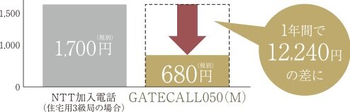 月額利用料や通話料金がリーズナブル【GATECALL050（M）】に対応