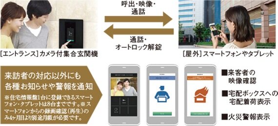 外出先でも来客対応可能、インターホンとスマートフォン・タブレットが連動。
