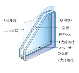 冷暖房効率を高める
Low-E複層ガラスを採用