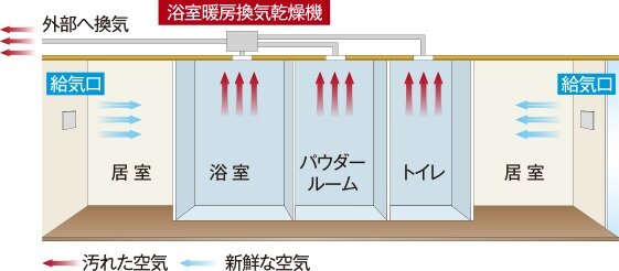 室内環境を快適に保つ24時間常時微風量換気システム