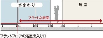 住戸内のつまずき事故を防ぐ
快適なフラットフロア