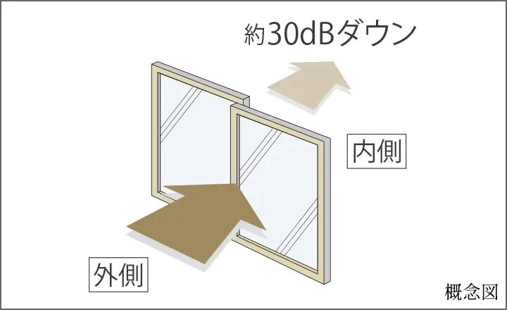 遮音等級T-2（30等級）の防音サッシ