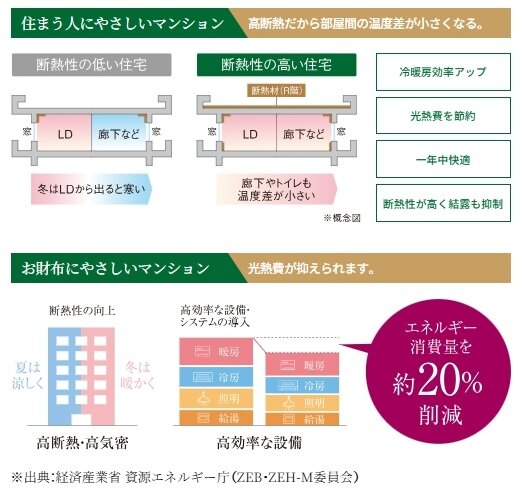 省エネマンション
ZEH-M oriented採用（ゼッチ・マンション・オリエンテッド）