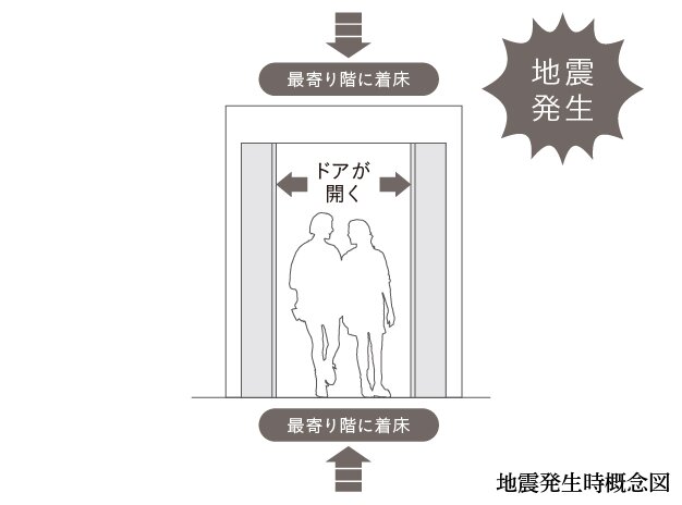 管制運転付エレベーター