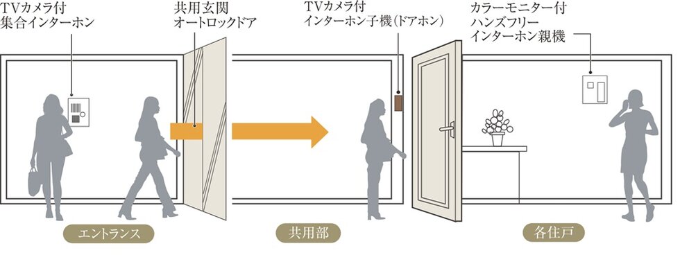 カラーモニター付ハンズフリーインターホン＆オートロックシステム