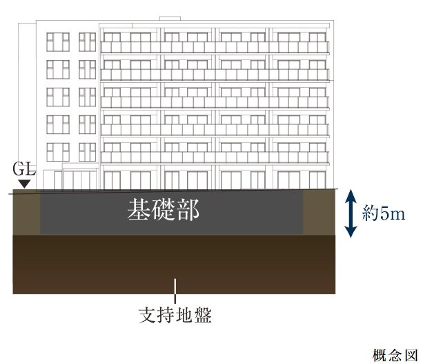 地盤改良工法を採用した直接基礎