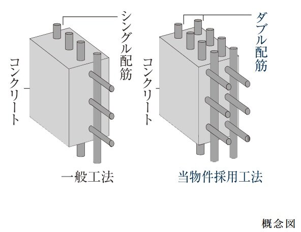 ダブル配筋を採用