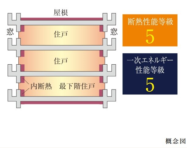 建物全体に綿密な断熱対策