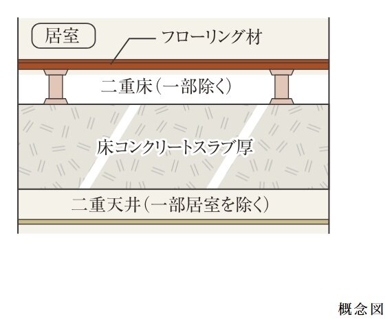 スラブ厚約200ｍｍ〜220ｍｍ&二重床＋二重天井