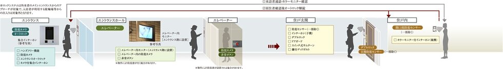 日々の安心を見守る先進のセキュリティ