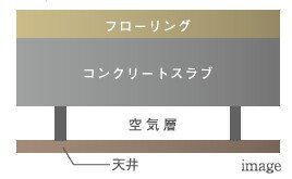 二重天井構造