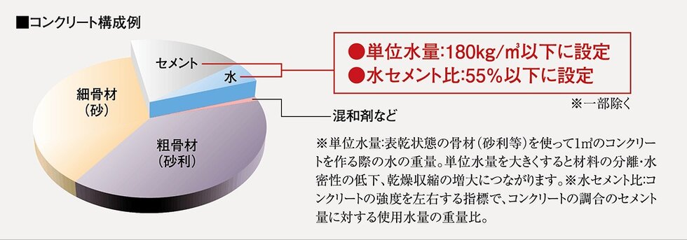 単位水量と水セメント比