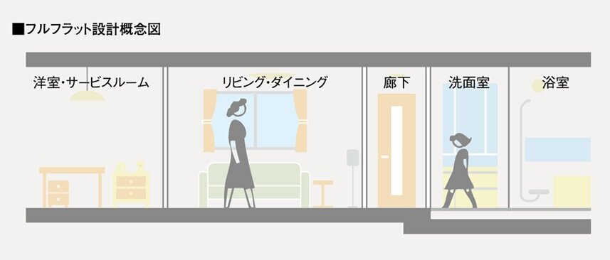 フルフラット設計