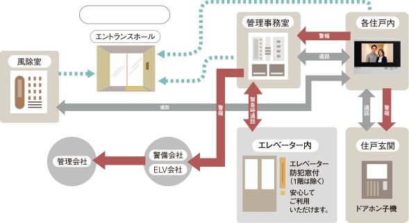 24時間体制の防犯システム