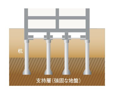 基礎（杭基礎方式）