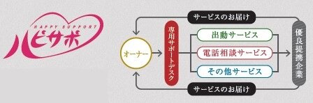 快適マンションライフの安心コンシェルジュ。
もっと、上質な暮らしを「ハッピーサポート」