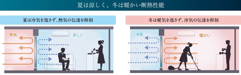 高断熱仕様＋高断熱の窓で快適で健康な室内環境を保持