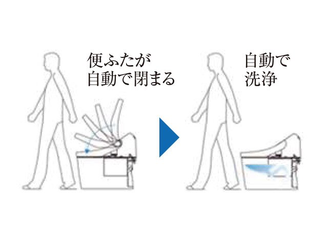 便ふた閉止後洗浄モード