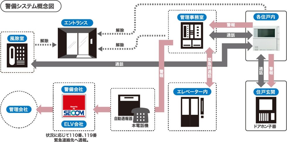 24時間体制の防犯システム