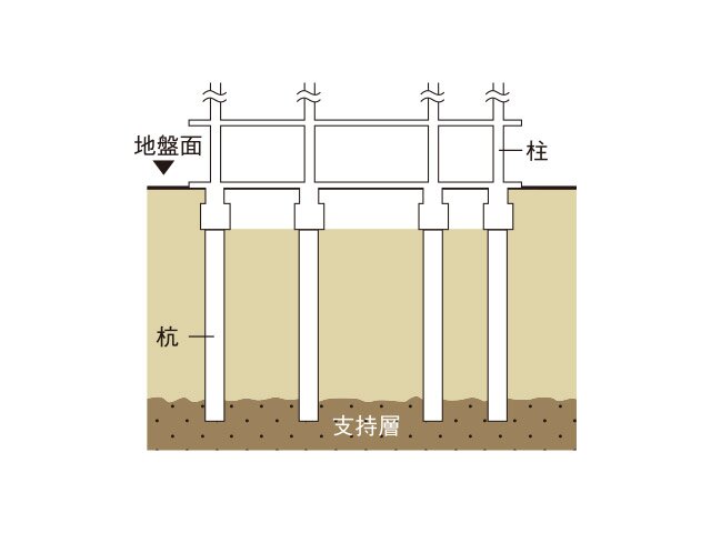 基礎（杭基礎方式）