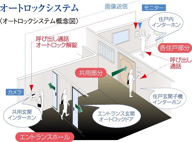 オートロックシステム