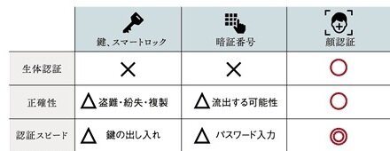 認証方式の比較