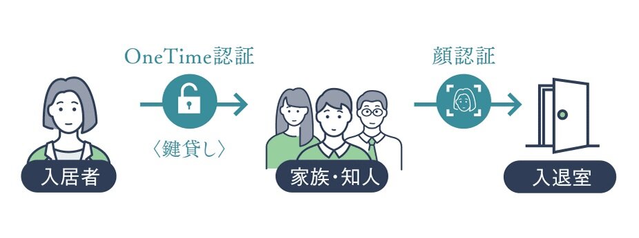 One Time機能で時間制限付の合鍵を実現