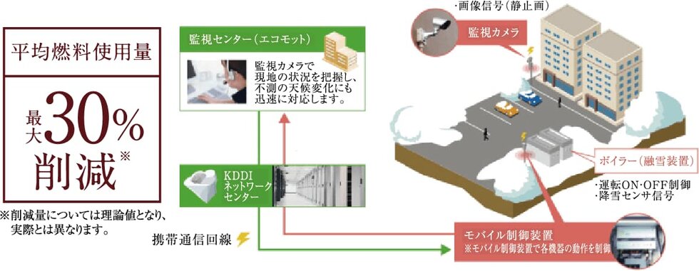 ロードヒーティングの燃料コストを大幅削減