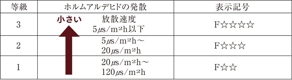 ホルムアルデヒド対策