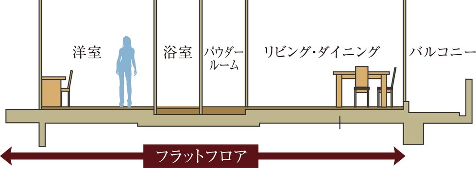 フラットフロア設計