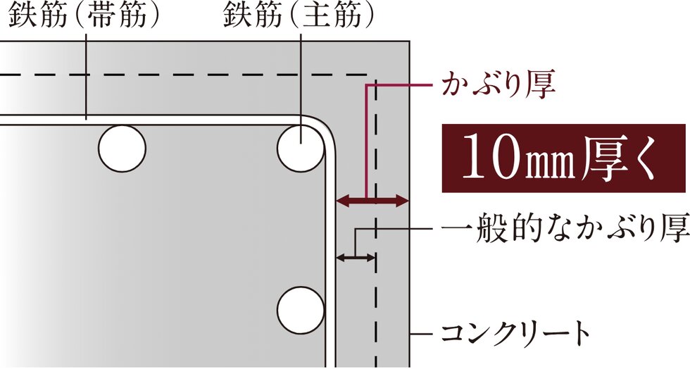 コンクリートかぶり厚