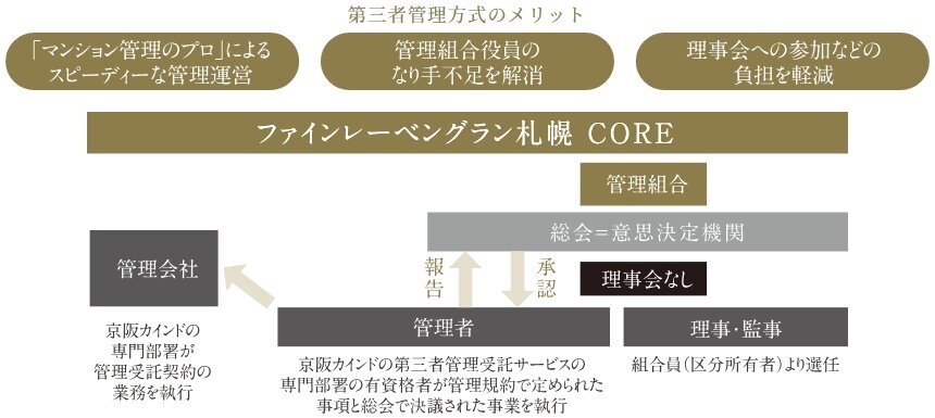 第三者管理受託サービス