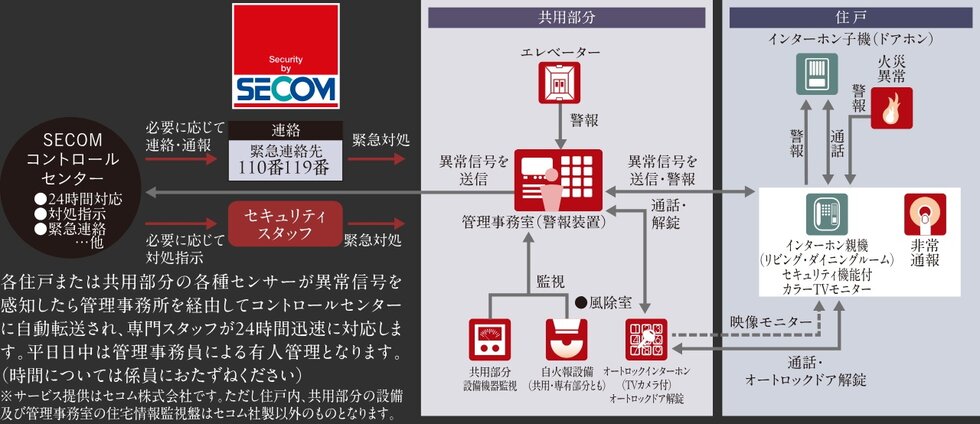セコムセキュリティシステム（24時間遠隔監視システム）