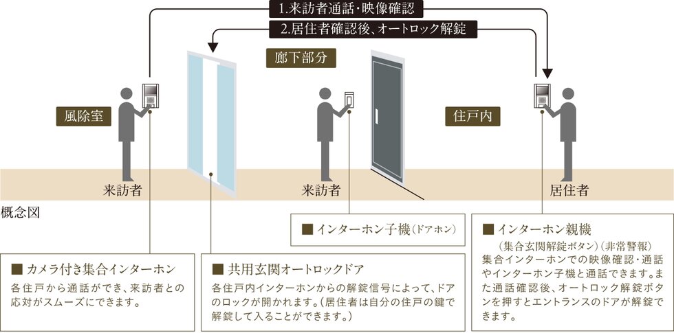 オートロックシステム