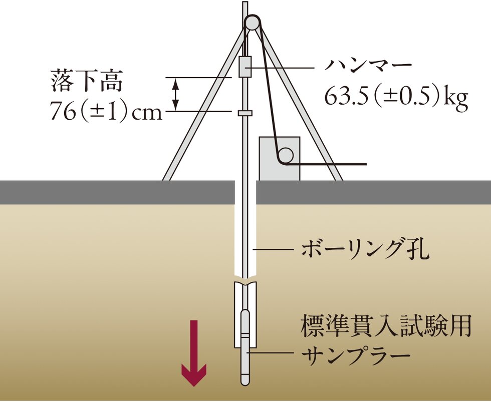 地盤調査