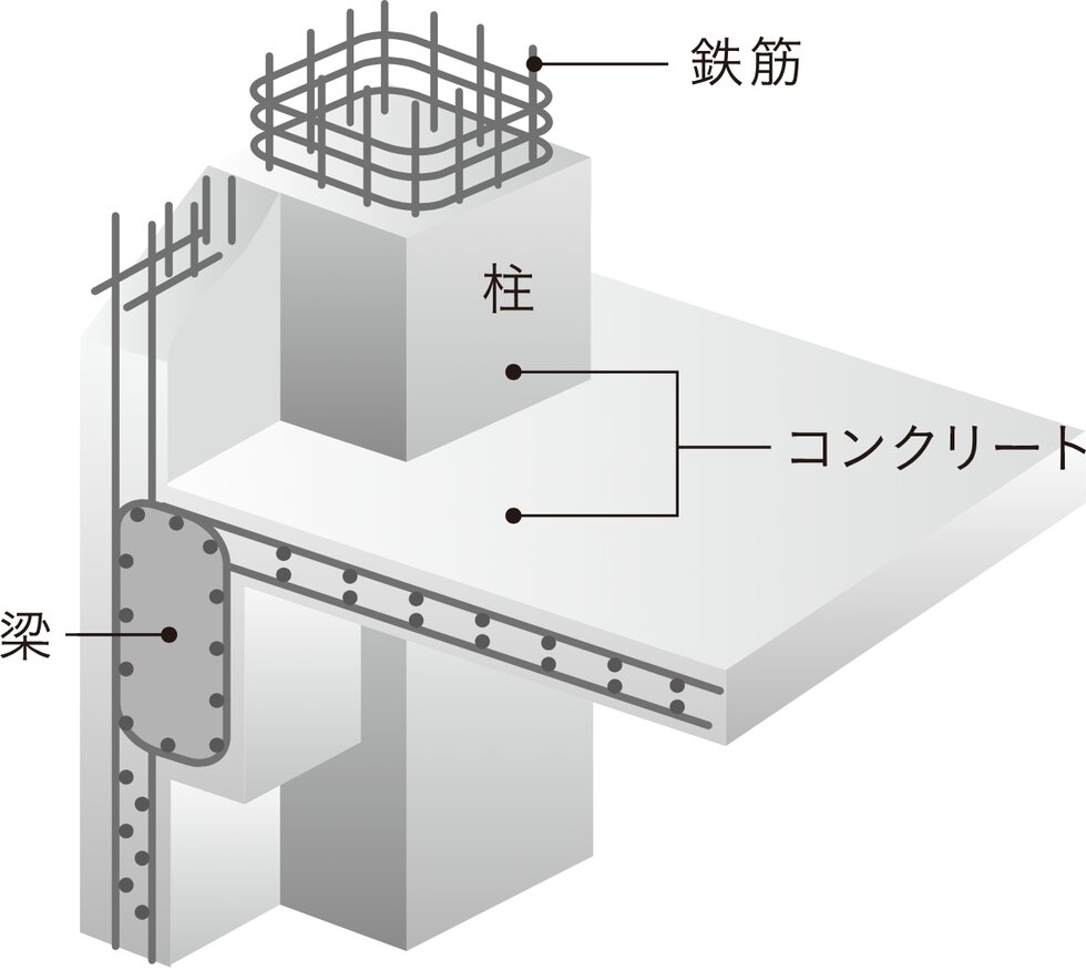鉄筋コンクリート構造（RC構造）