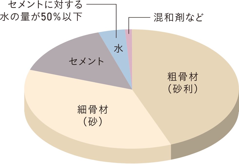 コンクリート水セメント比（コンクリートの強度を表す指標のひとつ）